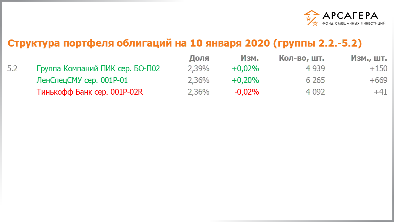 Изменение состава и структуры групп 2.2-5.2 портфеля фонда «Арсагера – фонд смешанных инвестиций» с 20.12.2019 по 03.01.2020