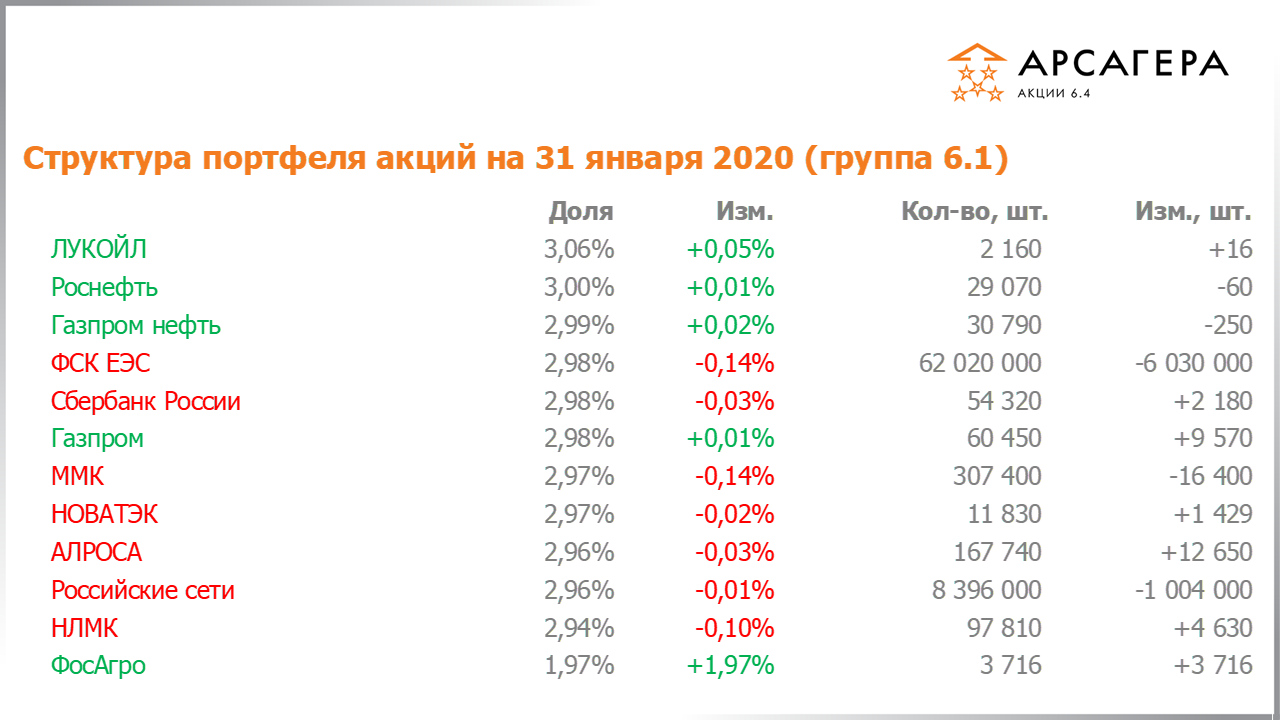 Изменение состава и структуры группы 6.1 портфеля фонда Арсагера – акции 6.4 с 31.12.2019 по 31.01.2020