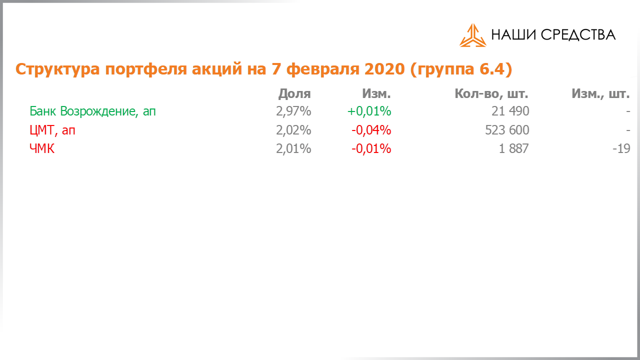 Изменение состава и структуры группы 6.4 портфеля УК «Арсагера» с 24.01.2020 по 07.02.2020