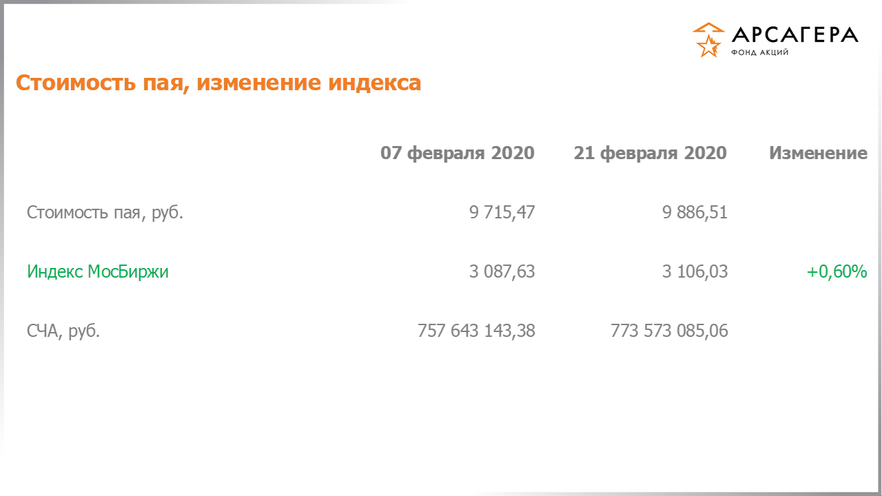 Изменение стоимости пая фонда «Арсагера – фонд акций» и индекса МосБиржи с 07.02.2020 по 21.02.2020