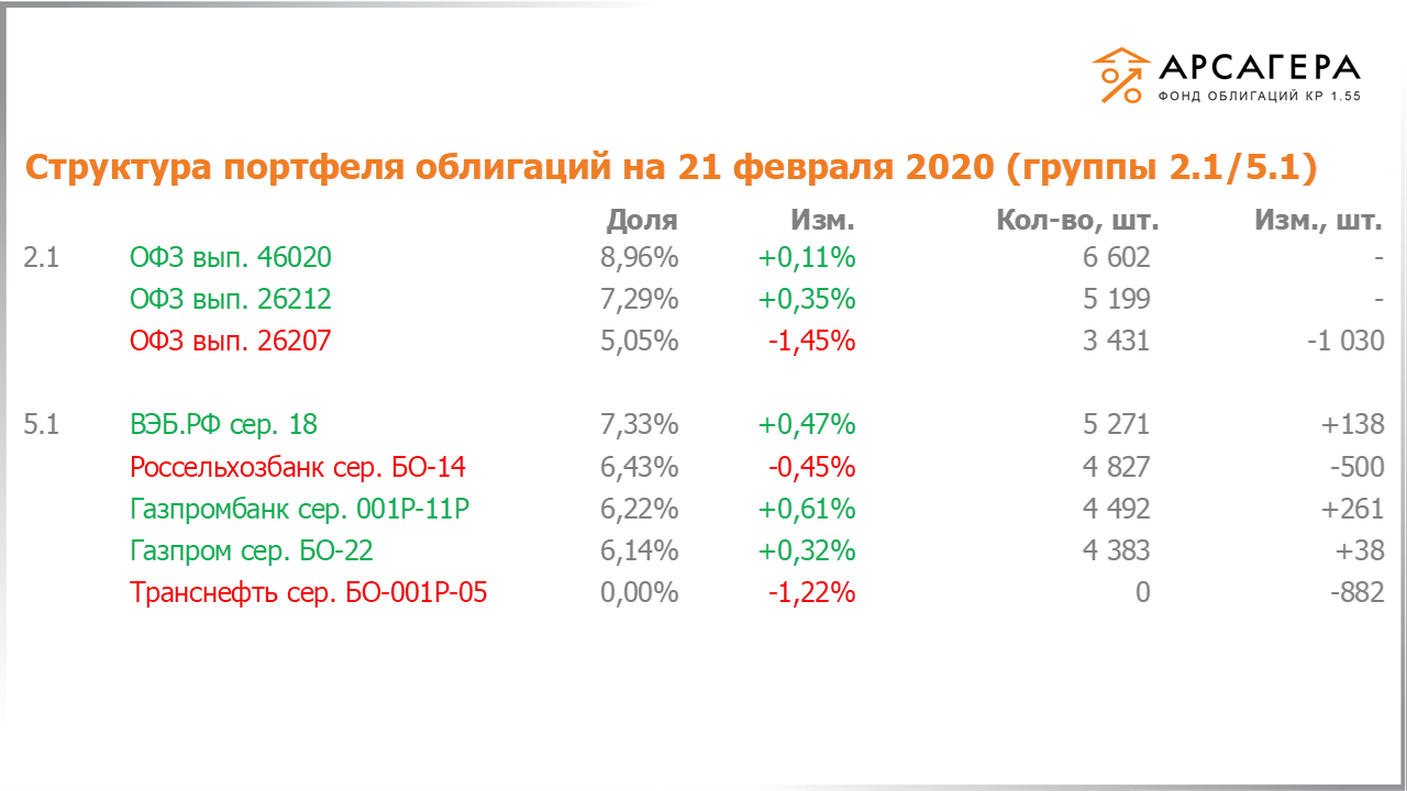 Изменение состава и структуры групп 2.1-5.1 портфеля «Арсагера – фонд облигаций КР 1.55» с 07.02.2020 по 21.02.2020
