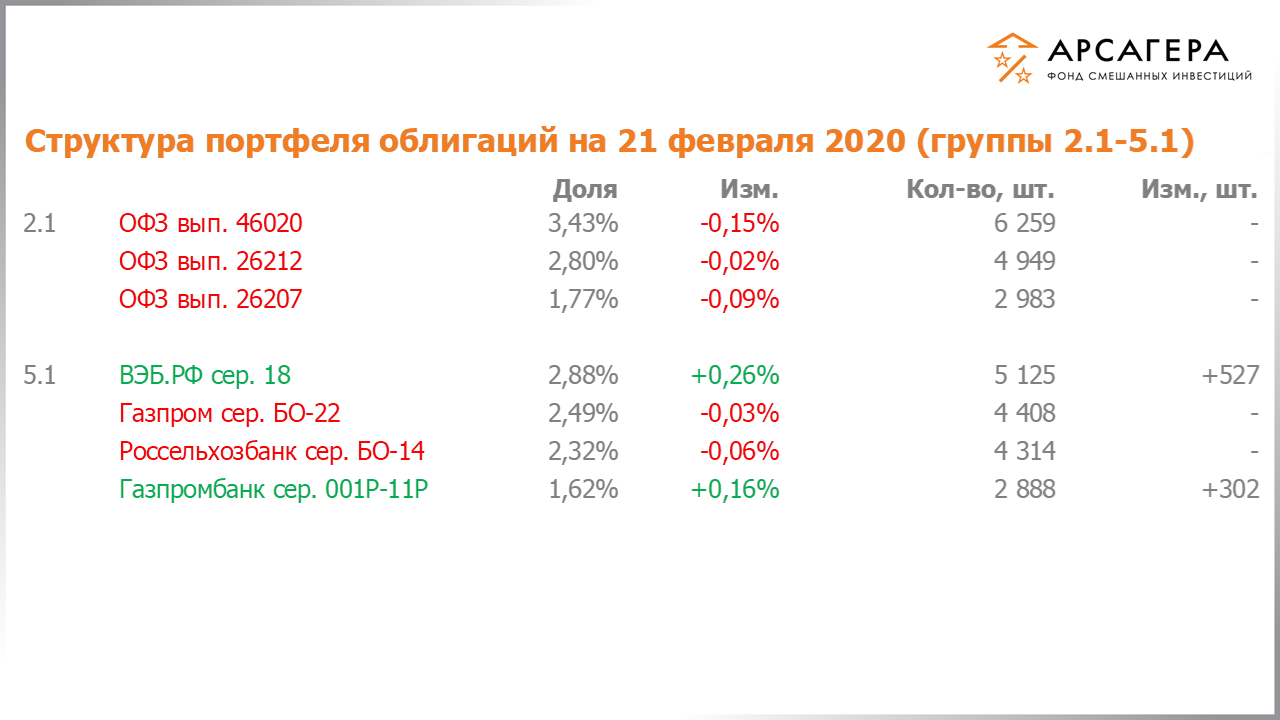 Изменение состава и структуры групп 2.1-5.1 портфеля фонда «Арсагера – фонд смешанных инвестиций» с 07.02.2020 по 21.02.2020