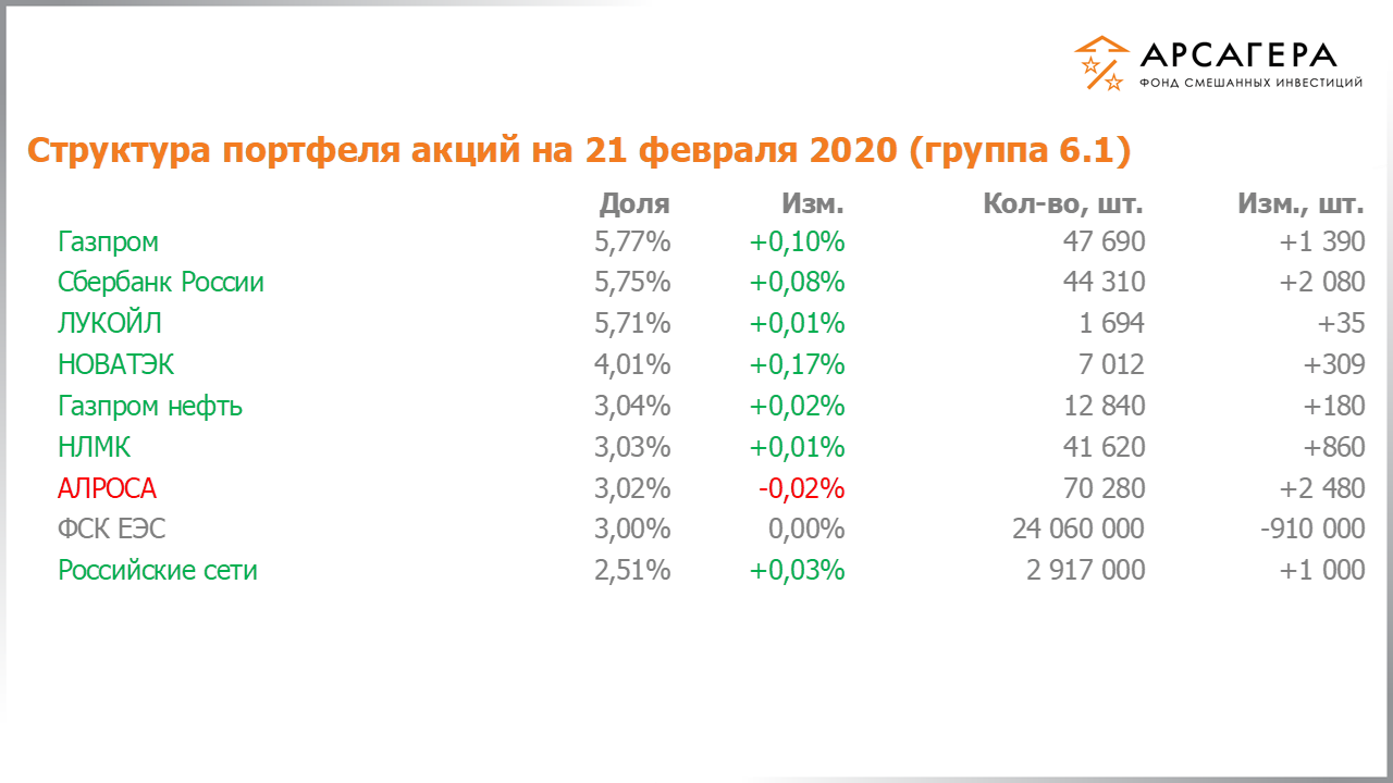 Изменение состава и структуры группы 6.1 портфеля фонда «Арсагера – фонд смешанных инвестиций» c 07.02.2020 по 21.02.2020