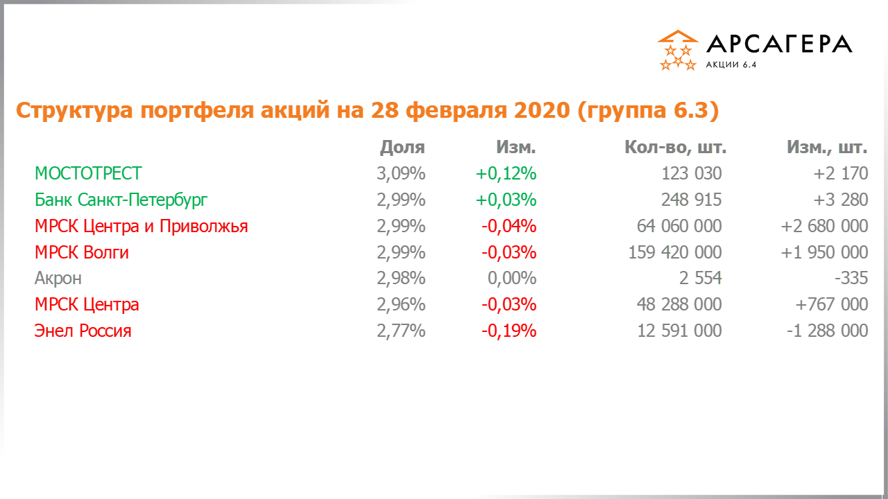 Изменение состава и структуры группы 6.3 портфеля фонда Арсагера – акции 6.4 с 31.01.2020 по 28.02.2020
