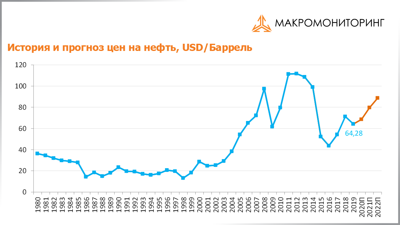 График исторических и прогнозных цен на нефть c 18.02.2020 по 03.03.2020