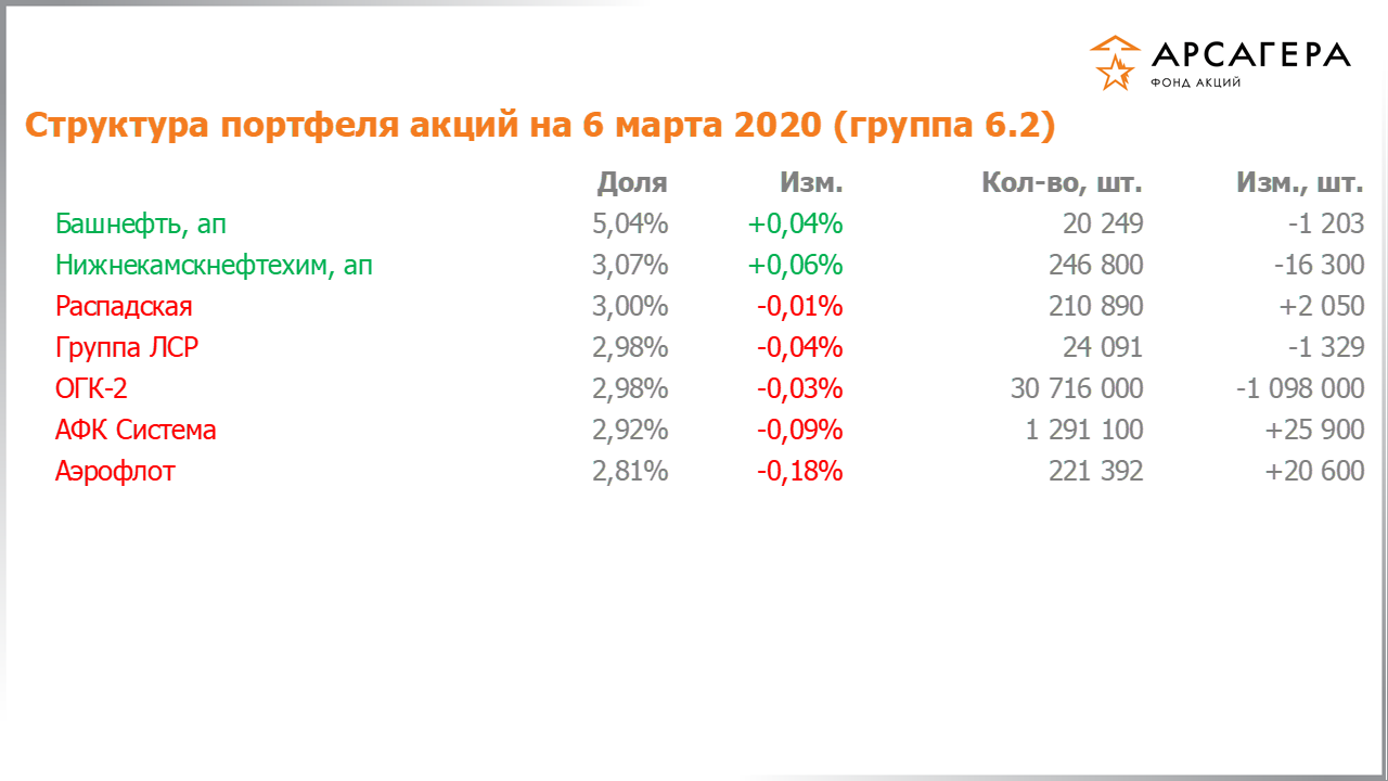 Изменение состава и структуры группы 6.2 портфеля фонда «Арсагера – фонд акций» за период с 21.02.2020 по 06.03.2020
