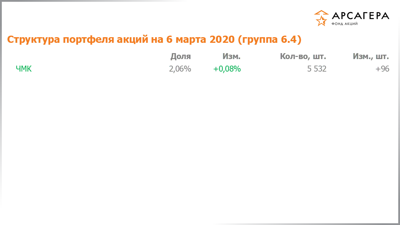 Изменение состава и структуры группы 6.4 портфеля фонда «Арсагера – фонд акций» за период с 21.02.2020 по 06.03.2020