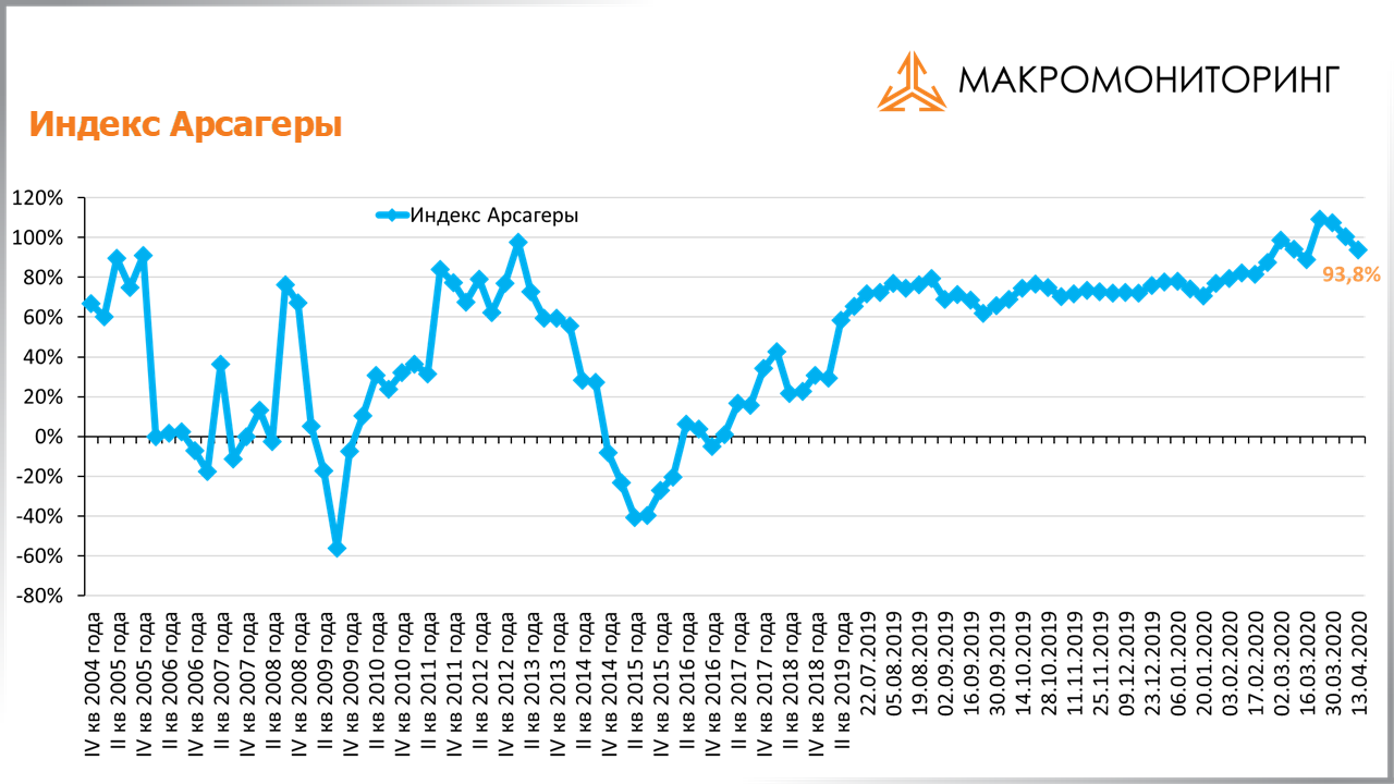 График изменения индекса Арсагеры с 31.03.2020 по 14.04.2020
