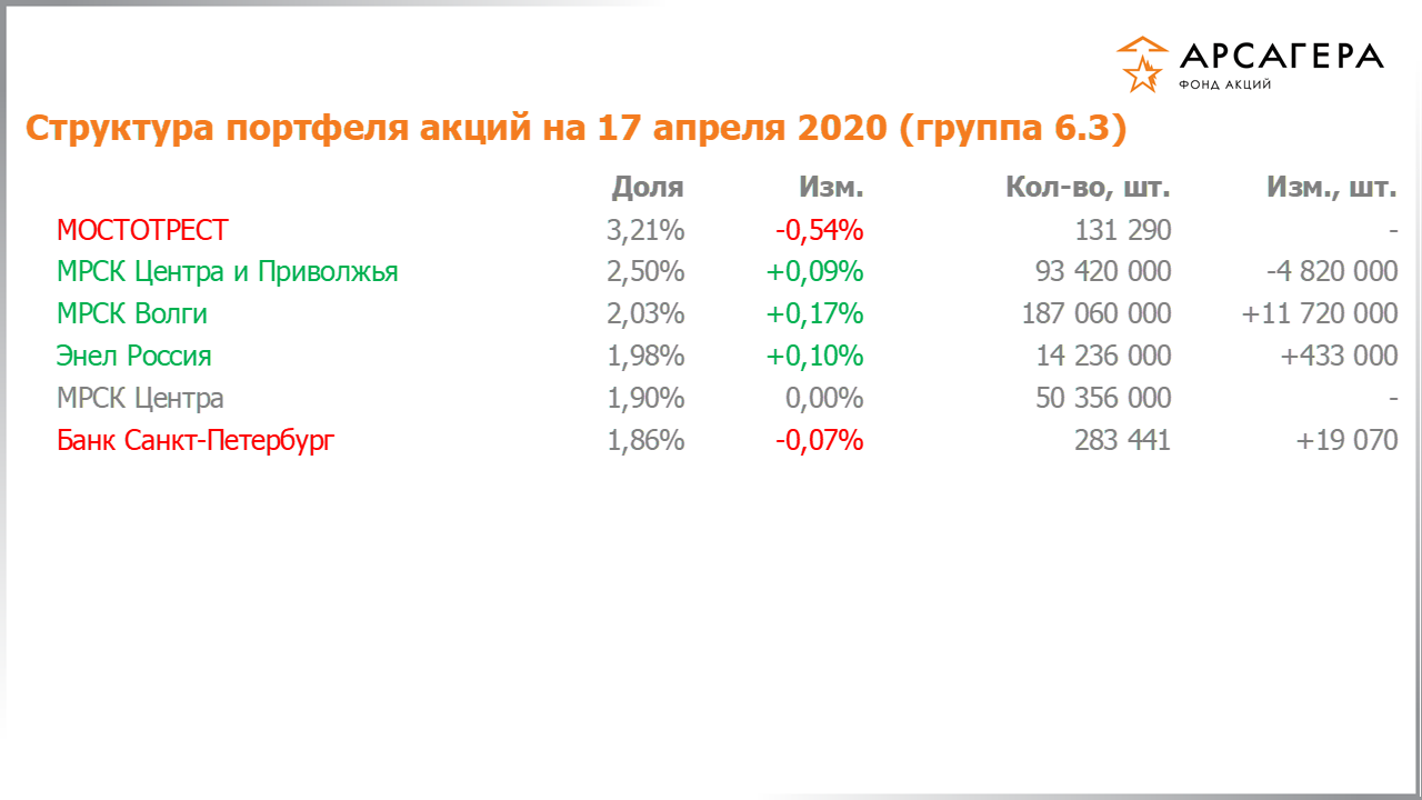 Изменение состава и структуры группы 6.3 портфеля фонда «Арсагера – фонд акций» за период с 03.04.2020 по 17.04.2020