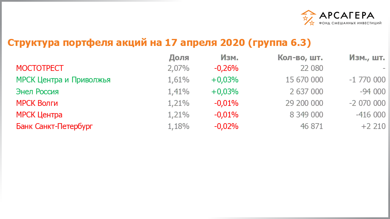 Изменение состава и структуры группы 6.2 портфеля фонда «Арсагера – фонд смешанных инвестиций» c 03.04.2020 по 17.04.2020