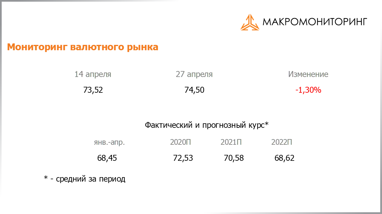 Изменение стоимости валюты с 14.04.2020 по 28.04.2020, прогноз стоимости от Арсагеры
