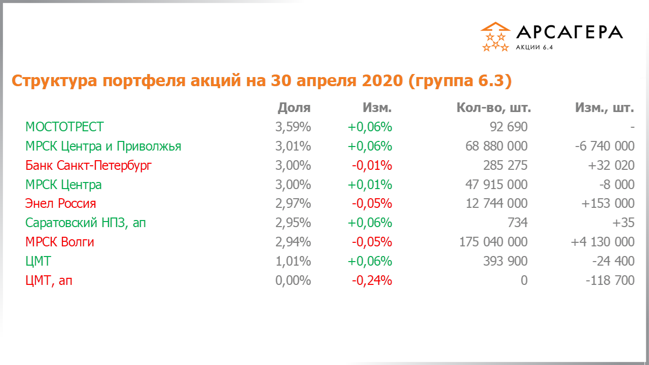 Изменение состава и структуры группы 6.3 портфеля фонда Арсагера – акции 6.4 с 31.03.2020 по 30.04.2020
