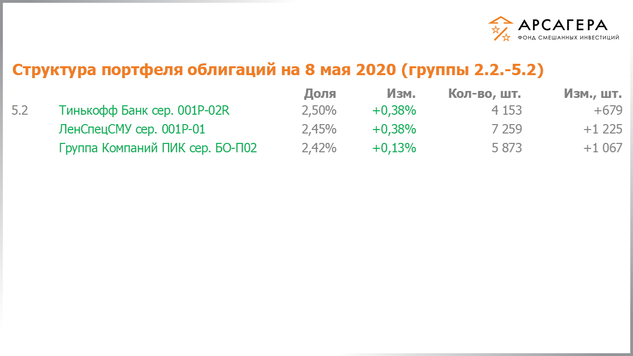 Изменение состава и структуры групп 2.2-5.2 портфеля фонда «Арсагера – фонд смешанных инвестиций» с 24.04.2020 по 08.05.2020