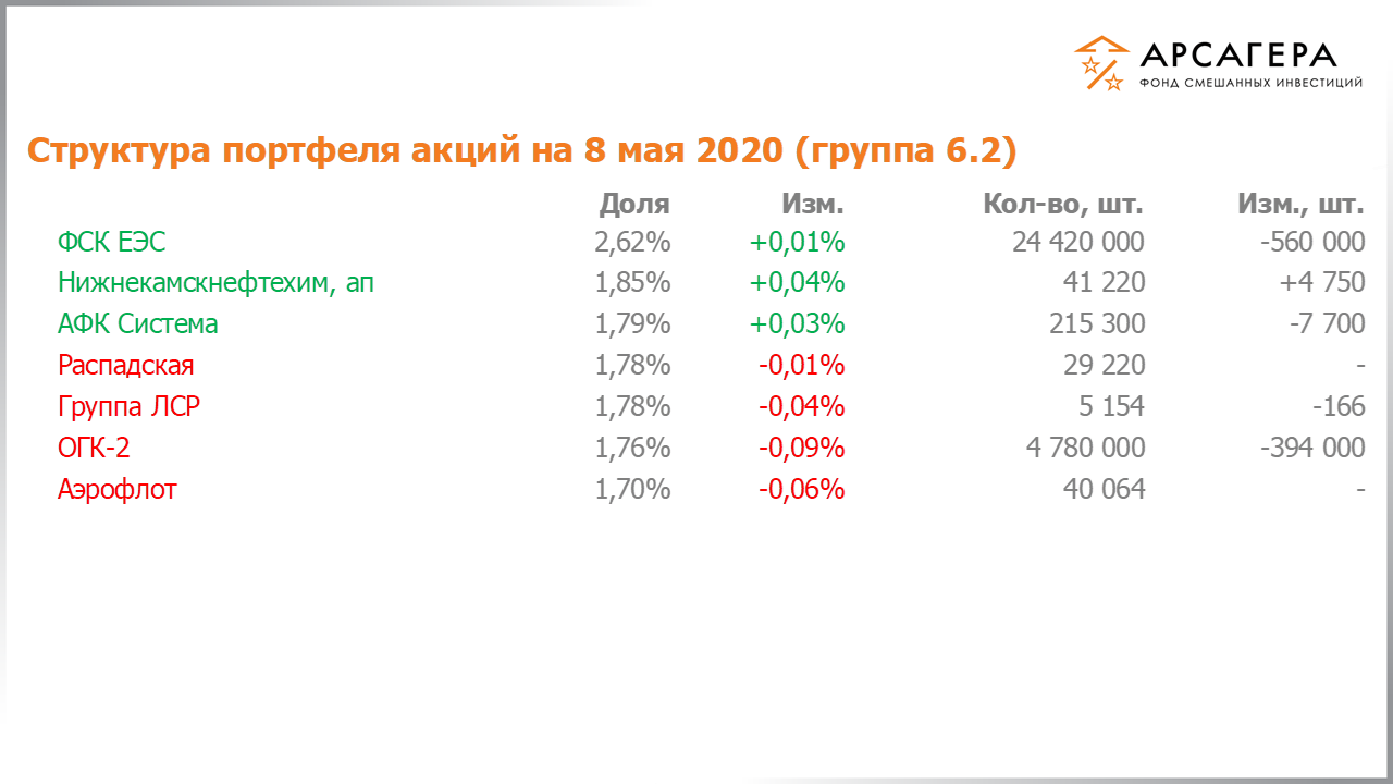 Изменение состава и структуры группы 6.1 портфеля фонда «Арсагера – фонд смешанных инвестиций» c 24.04.2020 по 08.05.2020