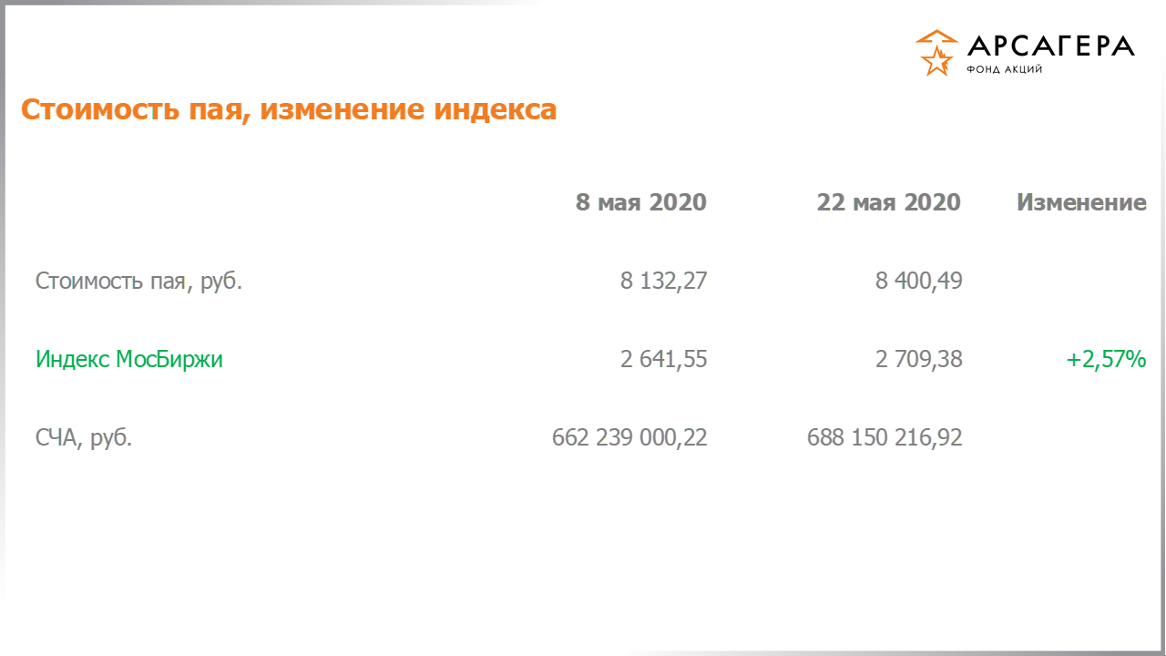 Изменение стоимости пая фонда «Арсагера – фонд акций» и индекса МосБиржи с 08.05.2020 по 22.05.2020