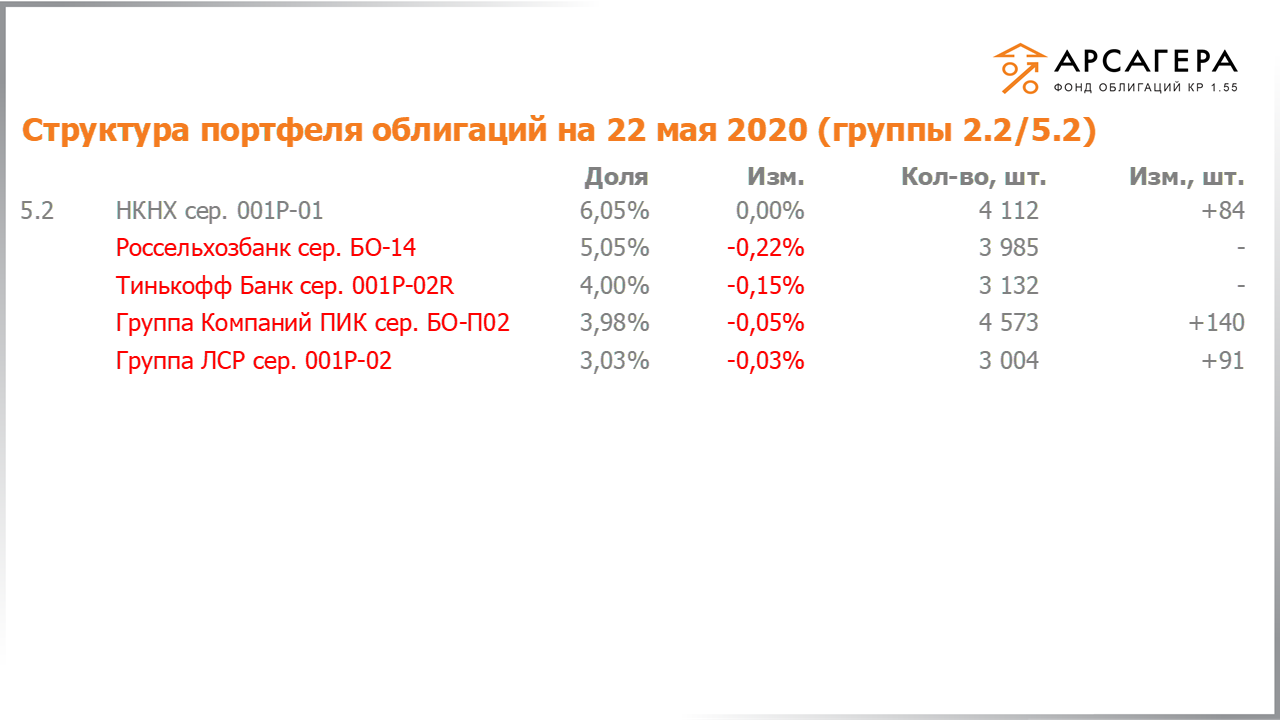 Изменение состава и структуры групп 2.2-5.2 портфеля «Арсагера – фонд облигаций КР 1.55» за период с 08.05.2020 по 22.05.2020
