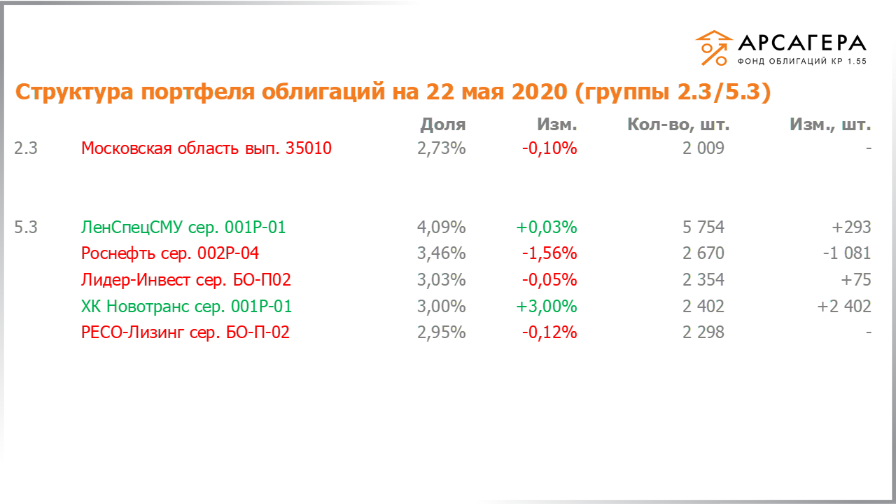 Изменение состава и структуры групп 2.3-5.3 портфеля «Арсагера – фонд облигаций КР 1.55» за период с 08.05.2020 по 22.05.2020