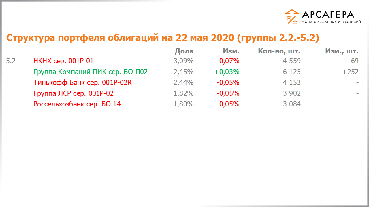 Изменение состава и структуры групп 2.2-5.2 портфеля фонда «Арсагера – фонд смешанных инвестиций» с 08.05.2020 по 22.05.2020