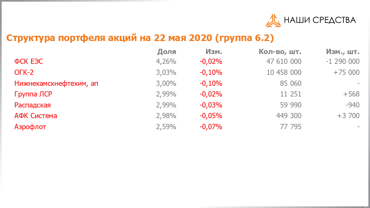 Изменение состава и структуры группы 6.2 портфеля УК «Арсагера» с 08.05.2020 по 22.05.2020
