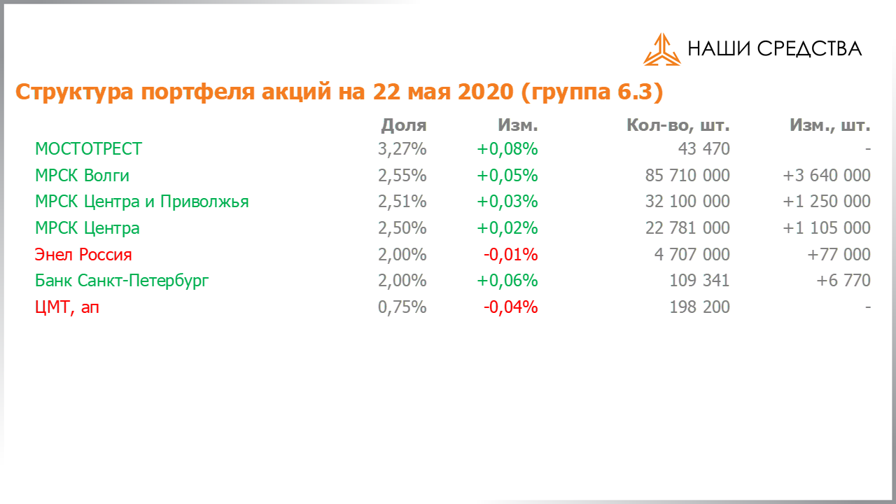 Изменение состава и структуры группы 6.3 портфеля УК «Арсагера» с 08.05.2020 по 22.05.2020