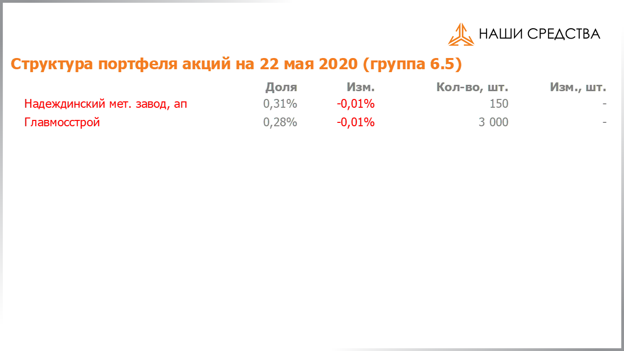 Изменение состава и структуры группы 6.5 портфеля УК «Арсагера» с 08.05.2020 по 22.05.2020