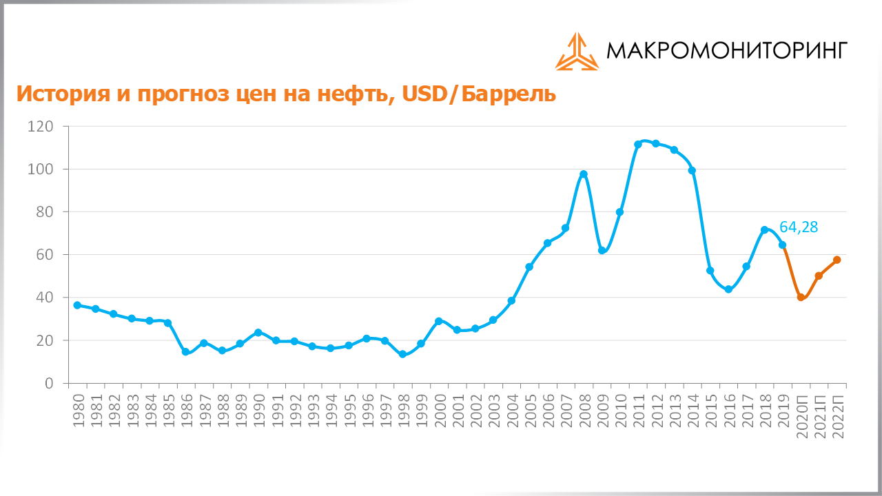 График исторических и прогнозных цен на нефть c 19.05.2020 по 02.06.2020