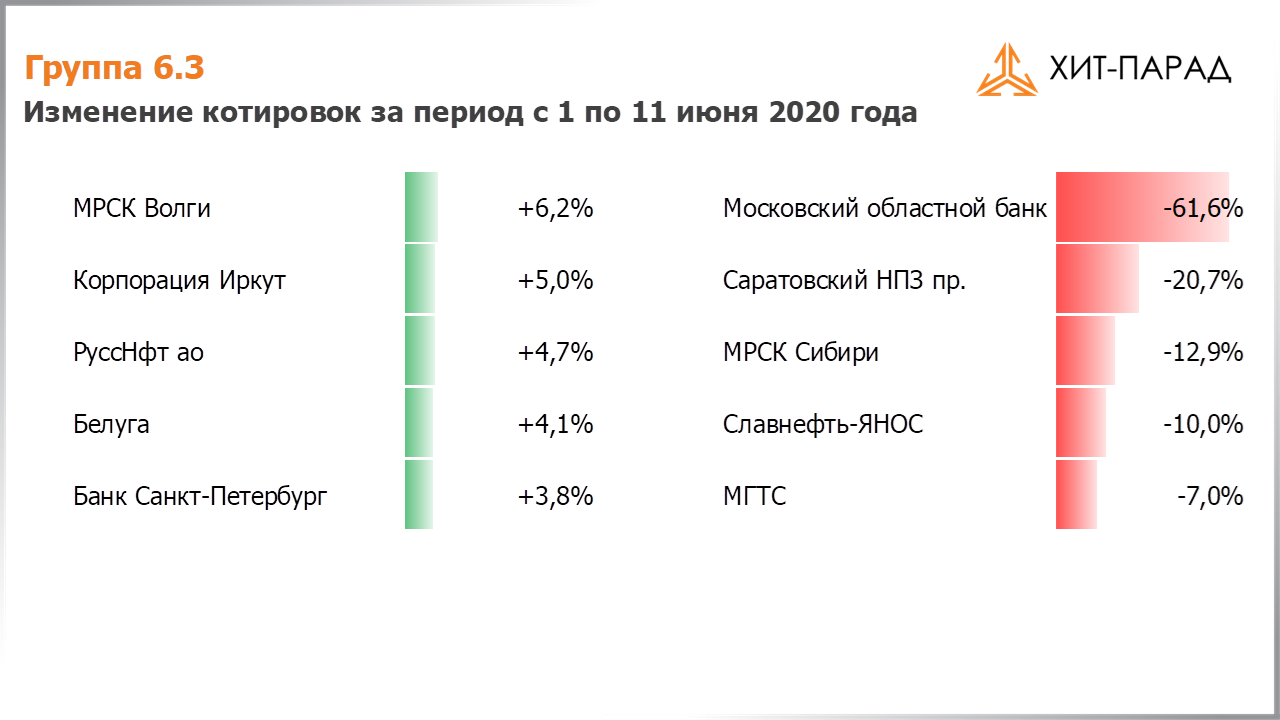Таблица с изменениями котировок акций группы 6.3 за период с 01.06.2020 по 15.06.2020