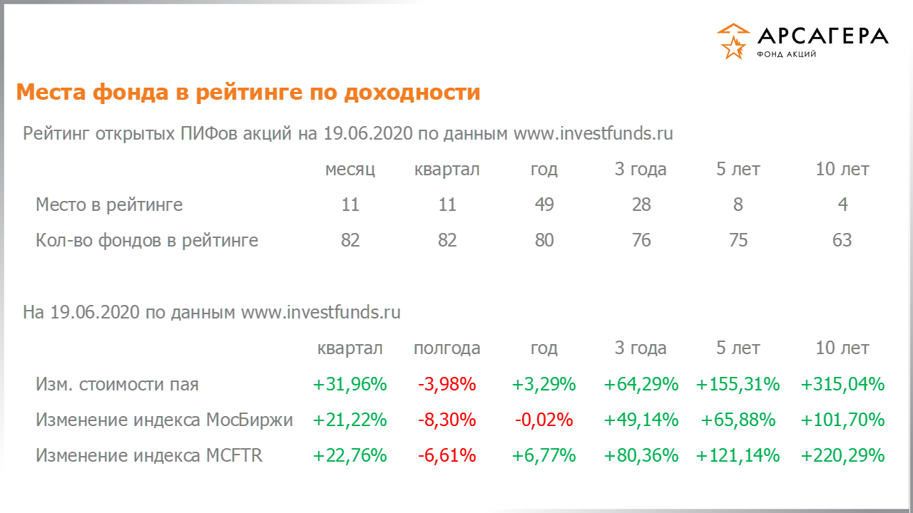 Место фонда «Арсагера – фонд акций» в рейтинге открытых пифов акций, изменение стоимости пая за разные периоды на 19.06.2020