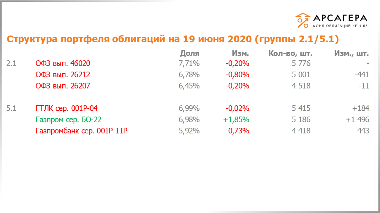 Изменение состава и структуры групп 2.1-5.1 портфеля «Арсагера – фонд облигаций КР 1.55» с 05.06.2020 по 19.06.2020
