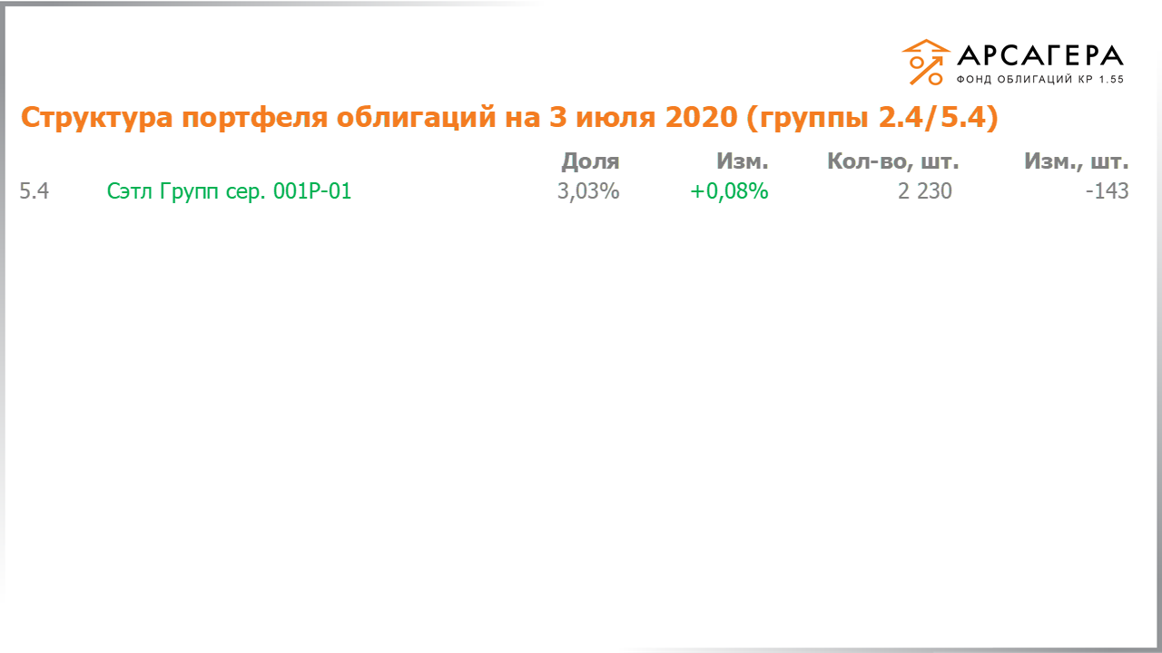 Изменение состава и структуры групп 2.4-5.4 портфеля «Арсагера – фонд облигаций КР 1.55» за период с 19.06.2020 по 03.07.2020
