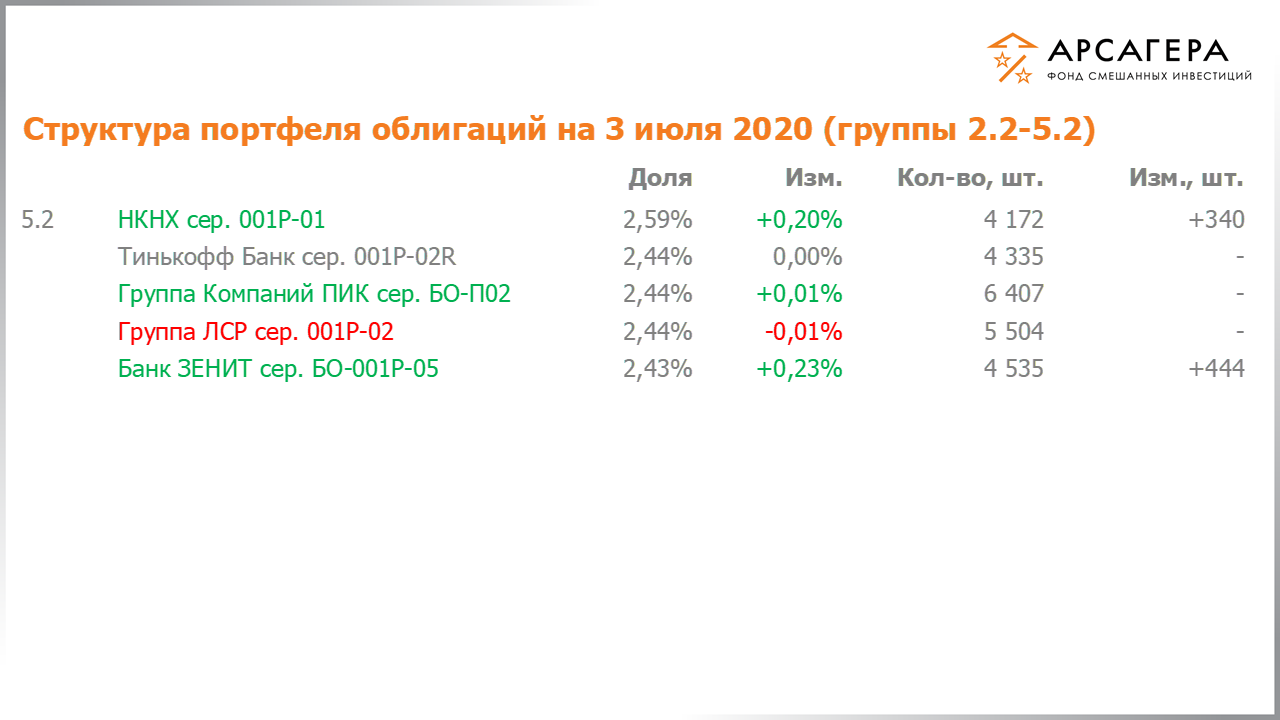Изменение состава и структуры групп 2.2-5.2 портфеля фонда «Арсагера – фонд смешанных инвестиций» с 19.06.2020 по 03.07.2020
