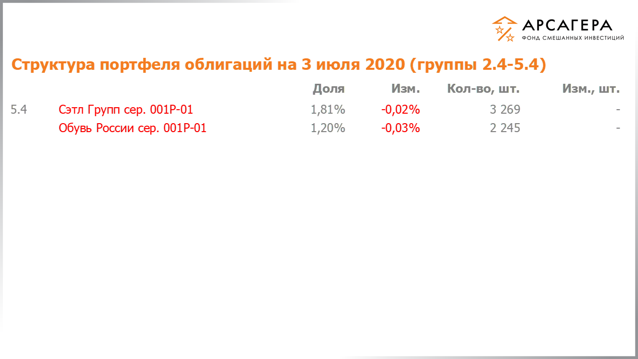 Изменение состава и структуры групп 2.4-5.4 портфеля фонда «Арсагера – фонд смешанных инвестиций» с 19.06.2020 по 03.07.2020