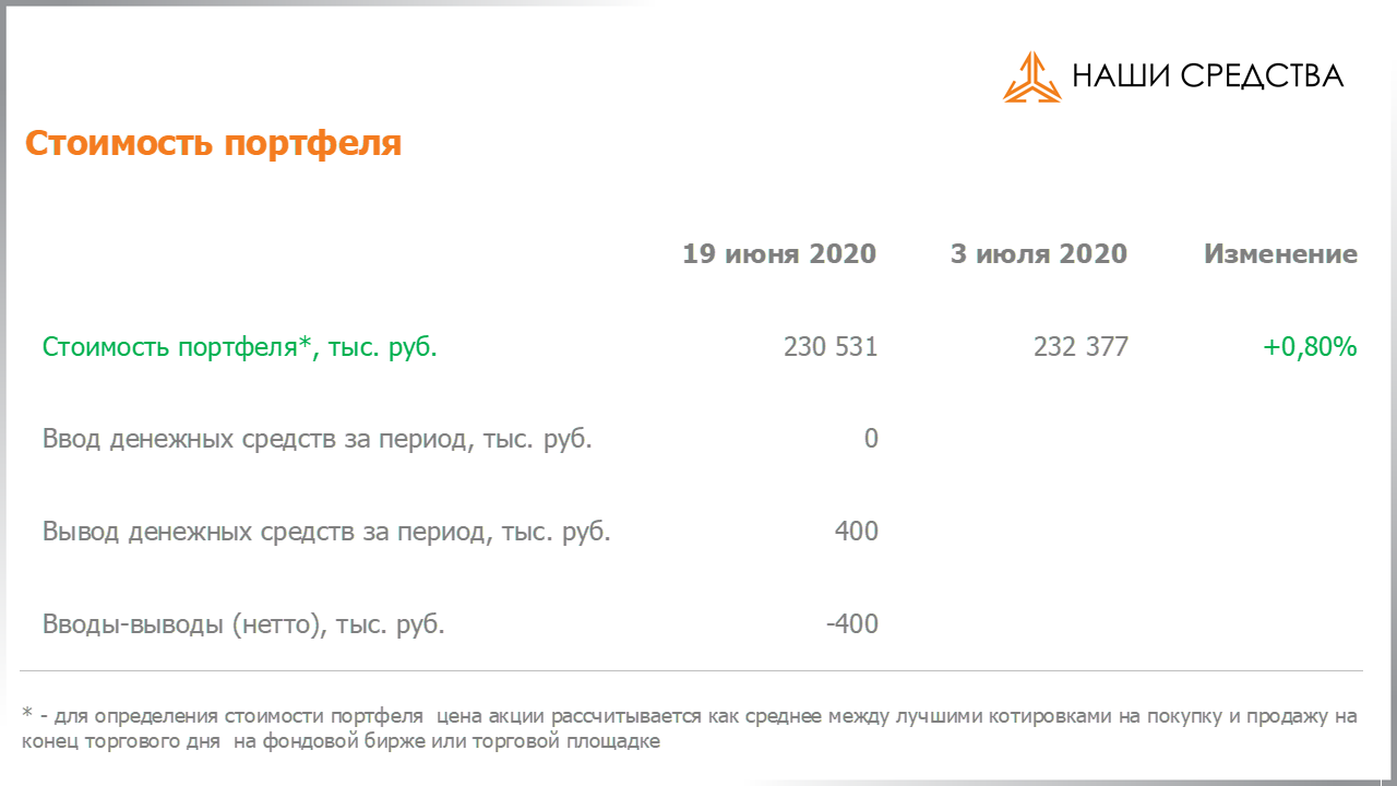 Изменение стоимости портфеля собственных УК «Арсагера» c 19.06.2020 по 03.07.2020