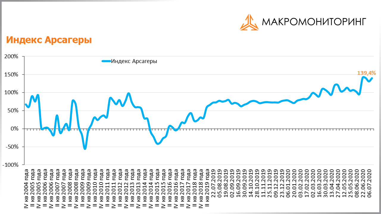 График изменения индекса Арсагеры с 30.06.2020 по 14.07.2020