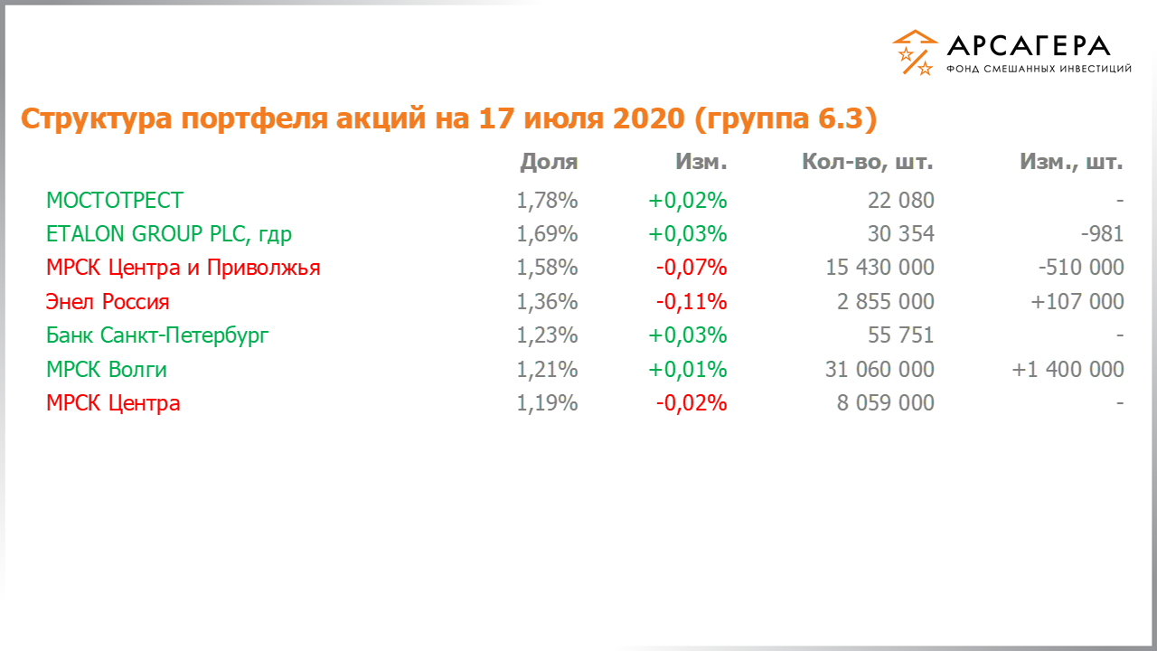Изменение состава и структуры группы 6.3 портфеля фонда «Арсагера – фонд смешанных инвестиций» c 03.07.2020 по 17.07.2020