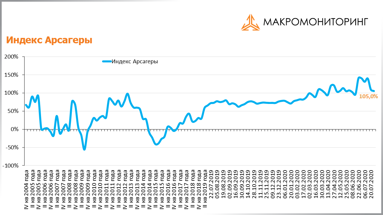 График изменения индекса Арсагеры с 14.07.2020 по 28.07.2020