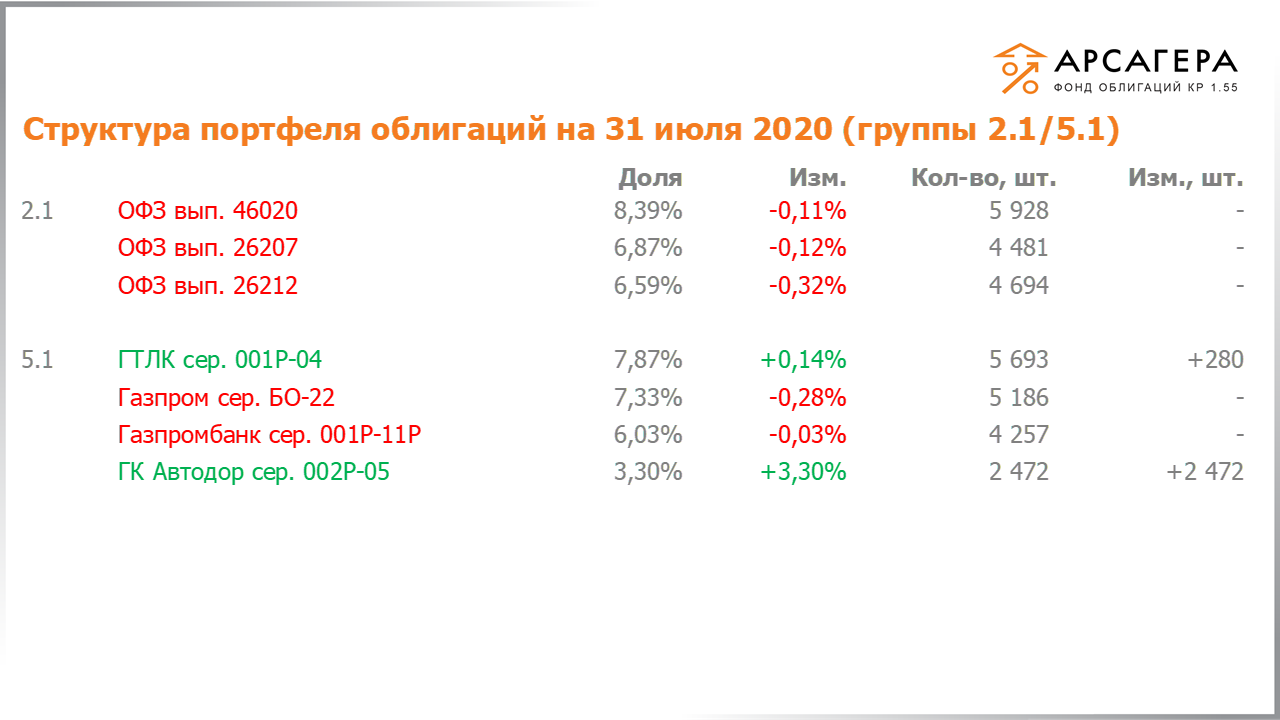 Изменение состава и структуры групп 2.1-5.1 портфеля «Арсагера – фонд облигаций КР 1.55» с 17.07.2020 по 31.07.2020