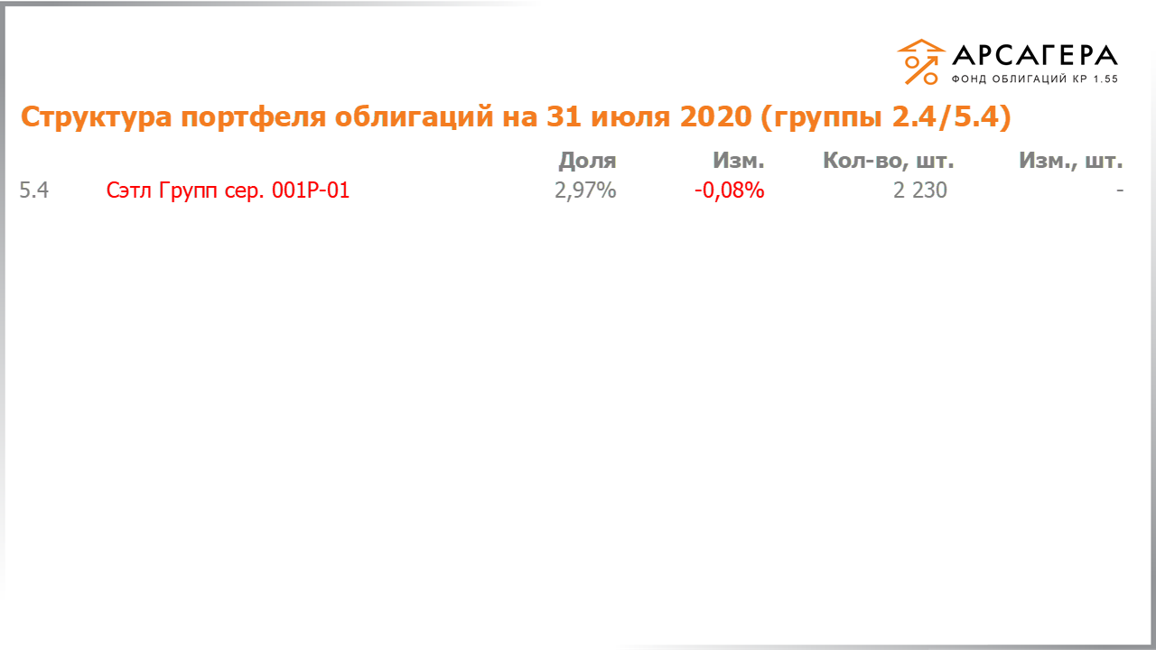 Изменение состава и структуры групп 2.4-5.4 портфеля «Арсагера – фонд облигаций КР 1.55» за период с 17.07.2020 по 31.07.2020