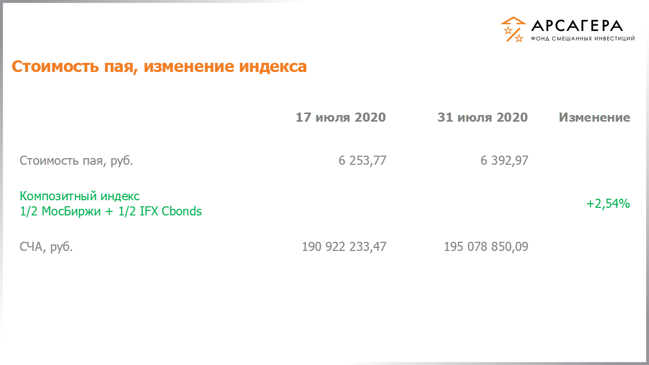 Изменение стоимости пая фонда «Арсагера – фонд смешанных инвестиций» и индексов МосБиржи и IFX Cbonds с 17.07.2020 по 31.07.2020