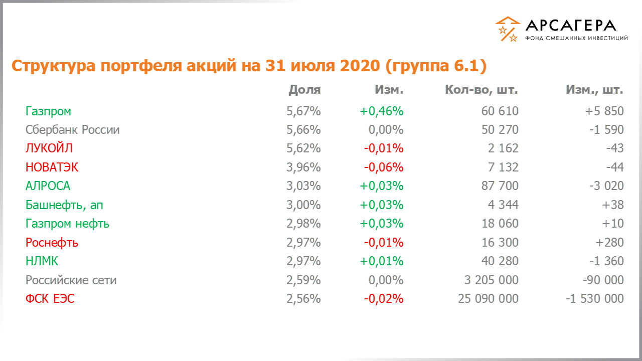 Изменение дюрации долговой части портфеля фонда «Арсагера – фонд смешанных инвестиций» c 17.07.2020 по 31.07.2020