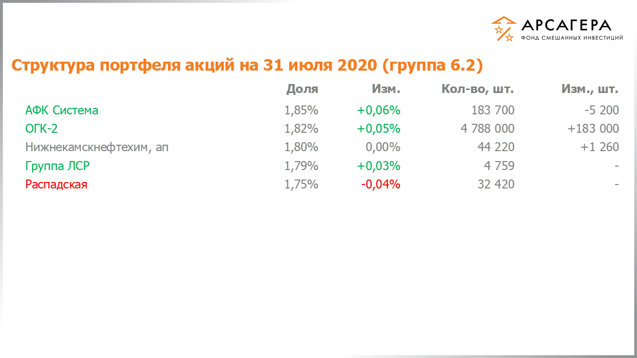 Изменение состава и структуры группы 6.1 портфеля фонда «Арсагера – фонд смешанных инвестиций» c 17.07.2020 по 31.07.2020
