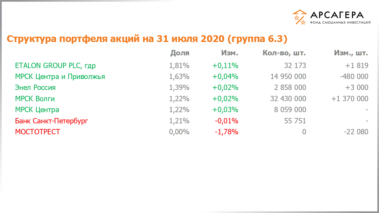 Изменение состава и структуры группы 6.2 портфеля фонда «Арсагера – фонд смешанных инвестиций» c 17.07.2020 по 31.07.2020