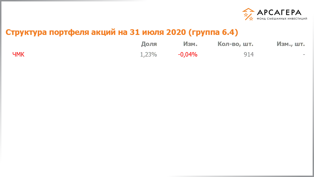 Изменение состава и структуры группы 6.3 портфеля фонда «Арсагера – фонд смешанных инвестиций» c 17.07.2020 по 31.07.2020