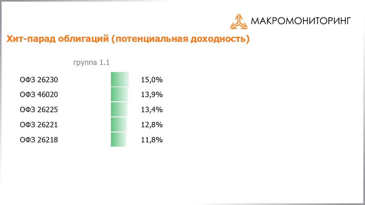 Значения потенциальных доходностей государственных облигаций на 11.08.2020