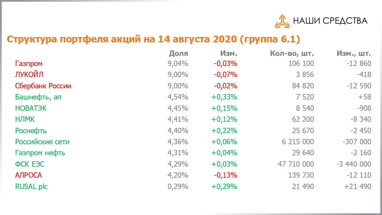 Изменение состава и структуры группы 6.1. портфеля УК «Арсагера» с 31.07.2020 по 14.08.2020