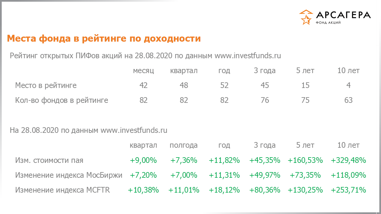 Место фонда «Арсагера – фонд акций» в рейтинге открытых пифов акций, изменение стоимости пая за разные периоды на 28.08.2020