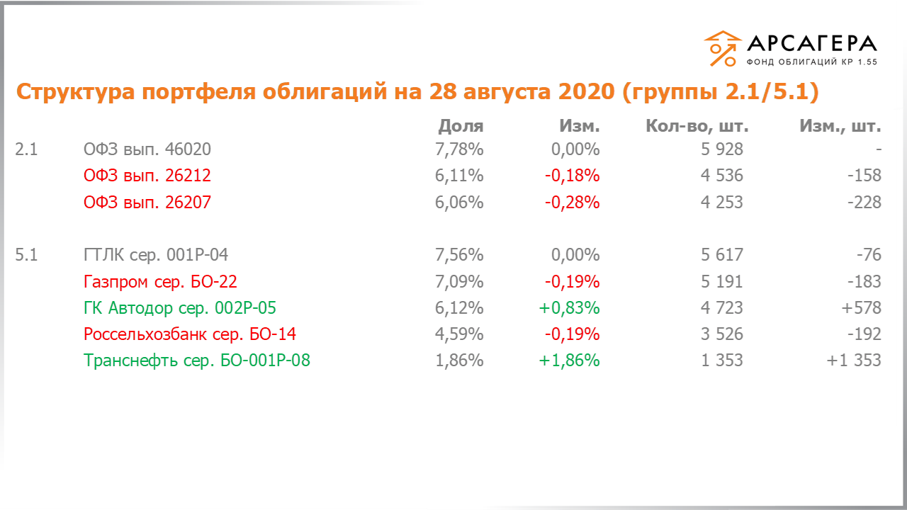 Изменение состава и структуры групп 2.1-5.1 портфеля «Арсагера – фонд облигаций КР 1.55» с 14.08.2020 по 28.08.2020