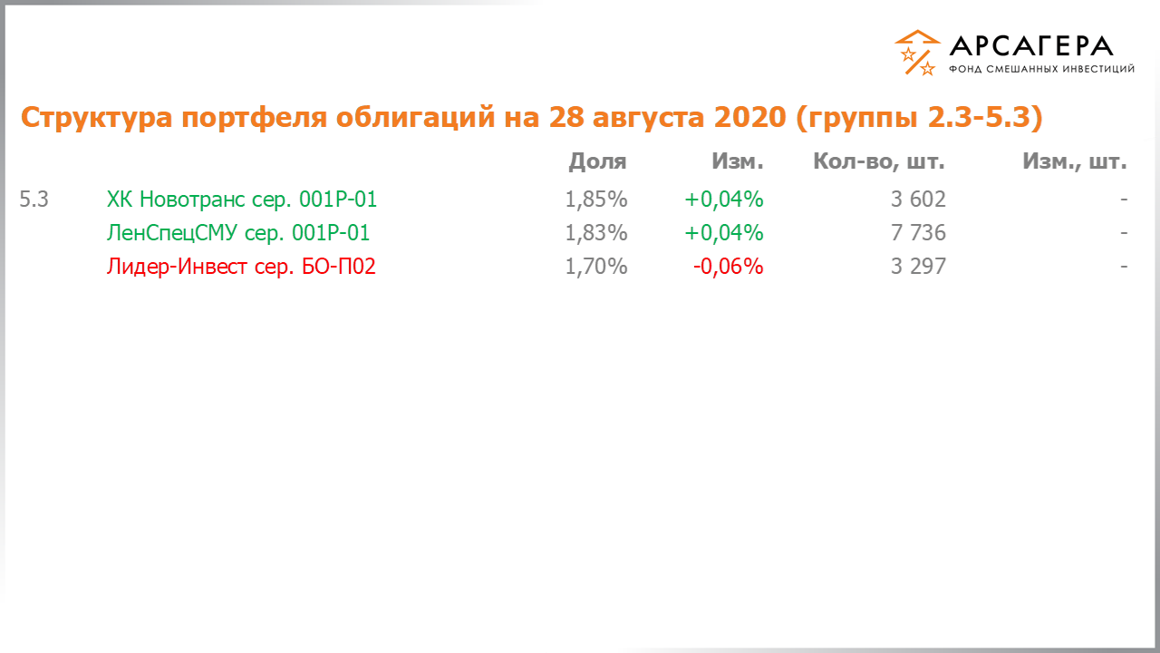 Изменение состава и структуры групп 2.3-5.3 портфеля фонда «Арсагера – фонд смешанных инвестиций» с 14.08.2020 по 28.08.2020