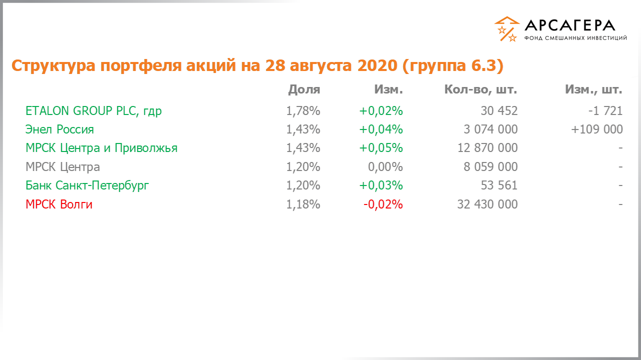 Изменение состава и структуры группы 6.3 портфеля фонда «Арсагера – фонд смешанных инвестиций» c 14.08.2020 по 28.08.2020