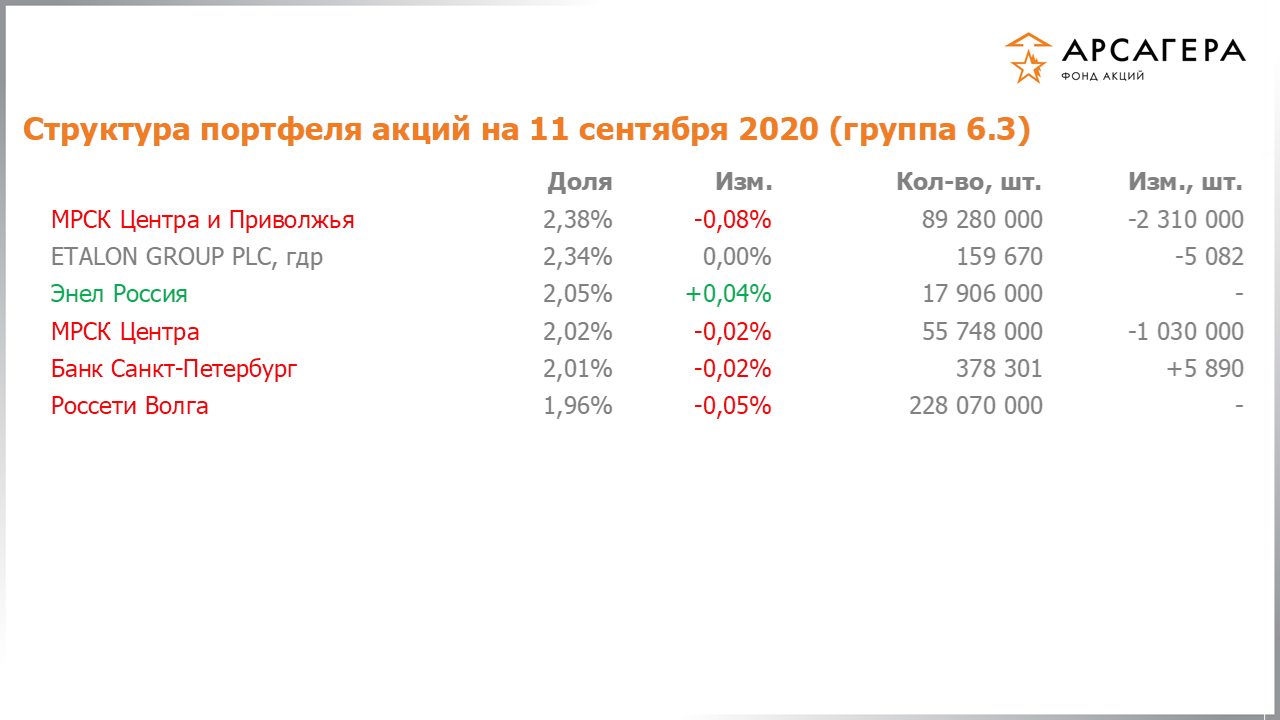 Изменение состава и структуры группы 6.3 портфеля фонда «Арсагера – фонд акций» за период с 28.08.2020 по 11.09.2020